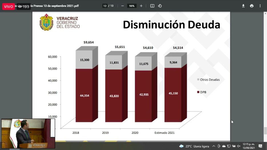 Deuda Pública de Veracruz 2018-2021